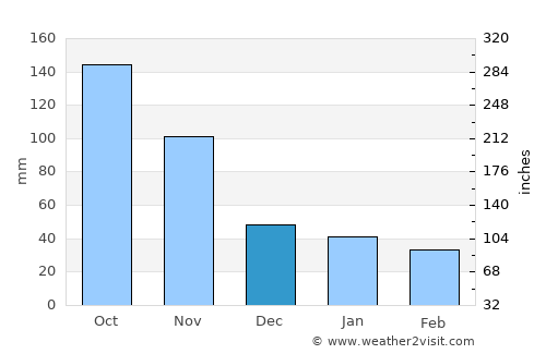 Puerto Padre average rain in December