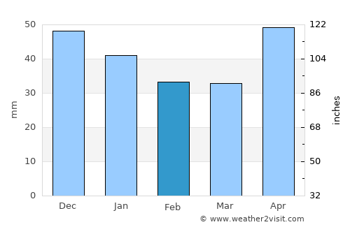 Puerto Padre average rain in February