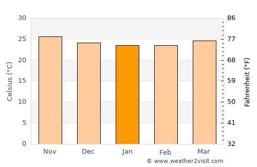 Puerto Padre average temperature in January
