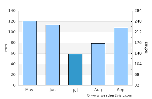 Puerto Padre average rain in July