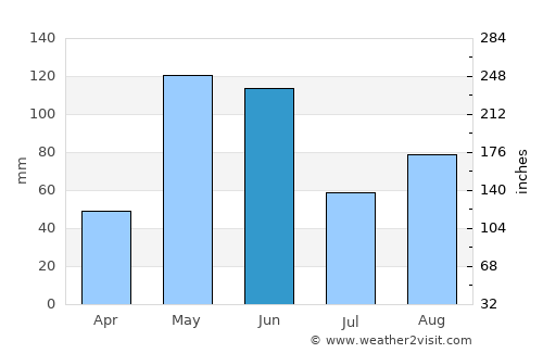 Puerto Padre average rain in June