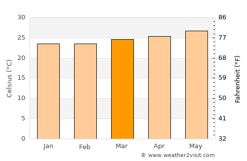 Puerto Padre average temperature in March