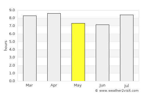 Puerto Padre average rain in May