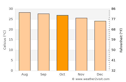 Puerto Padre average temperature in October
