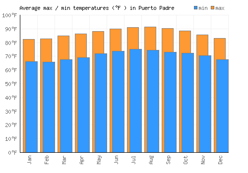 Puerto Padre average minimum / maximum temperatures (Fahrenheit)
