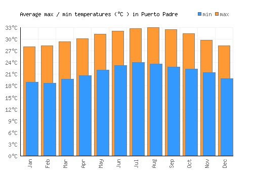 Puerto Padre average minimum / maximum temperatures (Celsius)