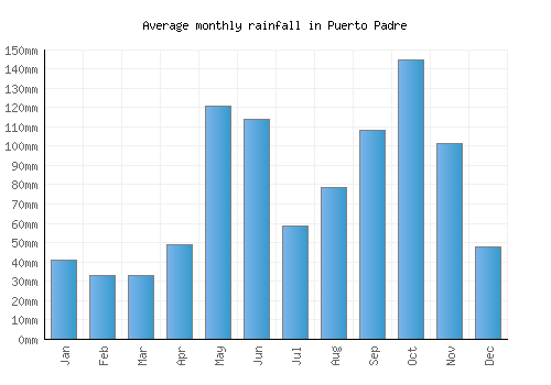 Puerto Padre monthly rainfall chart (mm)