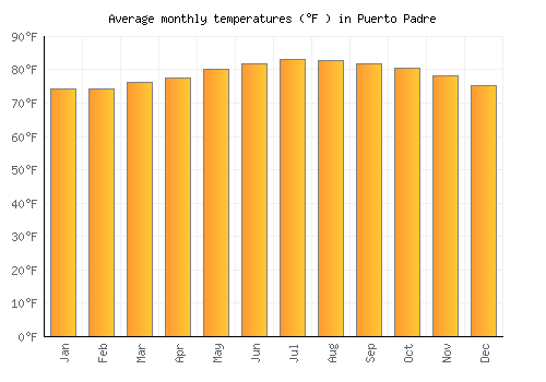 Puerto Padre average temperature chart (Fahrenheit)