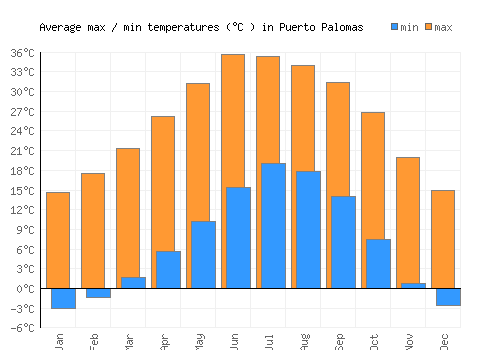 Puerto Palomas average minimum / maximum temperatures (Celsius)