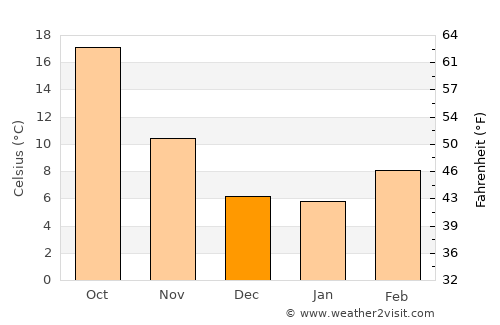 Puerto Palomas average temperature in December