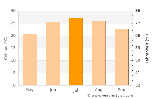 Puerto Palomas average temperature in July
