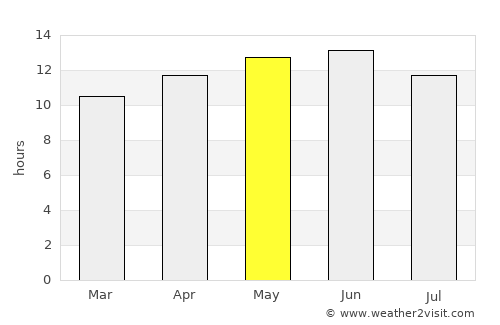 Puerto Palomas average rain in May