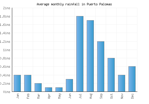 Puerto Palomas monthly rainfall chart (inches)