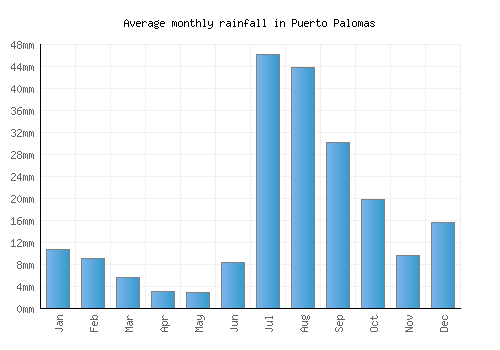 Puerto Palomas monthly rainfall chart (mm)