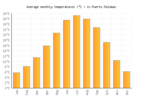 Puerto Palomas average temperature chart (Celsius)