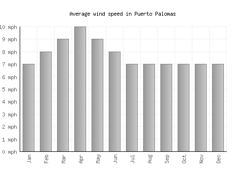 Puerto Palomas average winspeed by month (mph)
