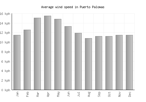 Puerto Palomas average winspeed by month (km/h)