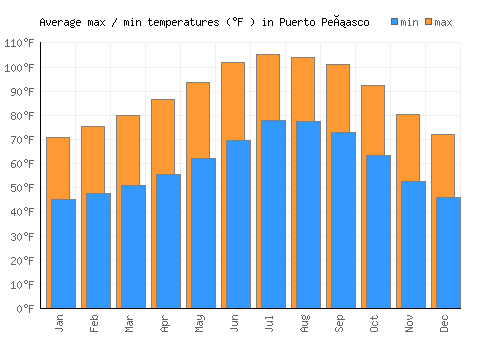 Puerto Peñasco average minimum / maximum temperatures (Fahrenheit)