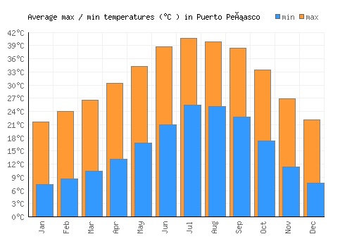 Puerto Peñasco average minimum / maximum temperatures (Celsius)