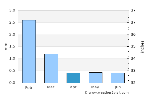 Puerto Peñasco average rain in April