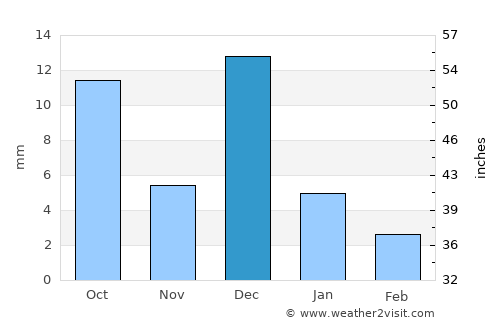 Puerto Peñasco average rain in December