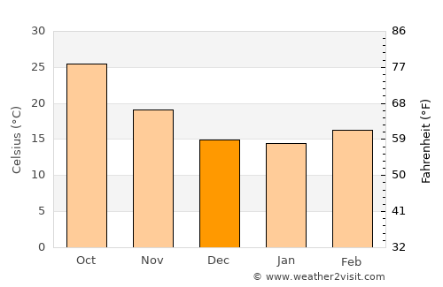 Puerto Peñasco average temperature in December