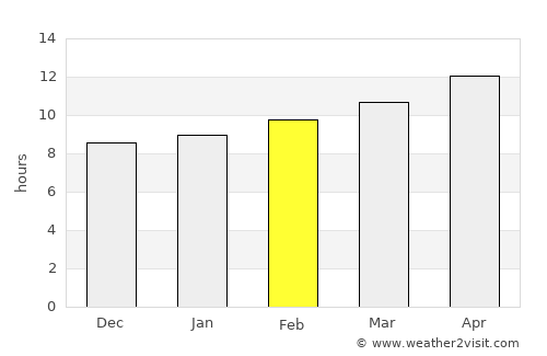 Puerto Peñasco average rain in February