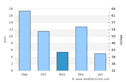 Puerto Peñasco average rain in November