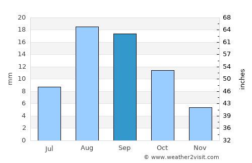 Puerto Peñasco average rain in September