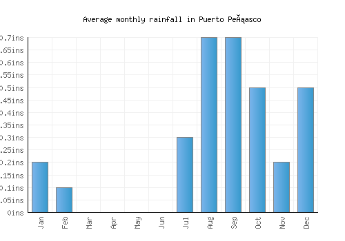 Puerto Peñasco monthly rainfall chart (inches)