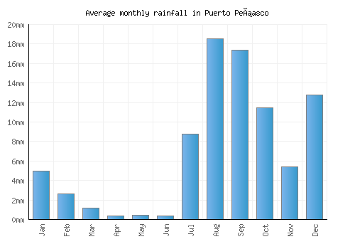Puerto Peñasco monthly rainfall chart (mm)