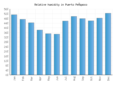 Puerto Peñasco relative humidity averages