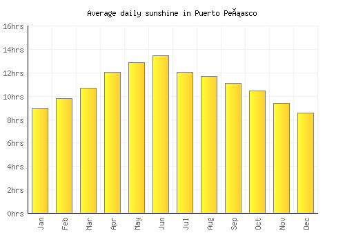 Puerto Peñasco average daily sunshine chart