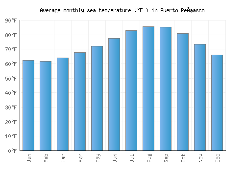 Puerto Peñasco average sea temperature chart (Fahrenheit)