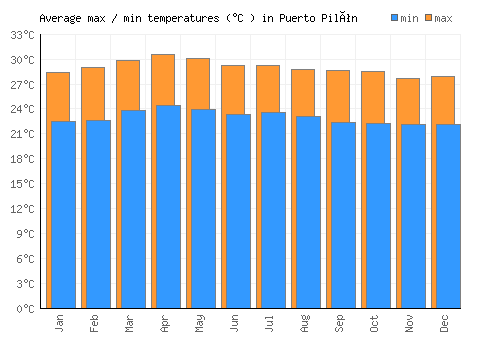 Puerto Pilón average minimum / maximum temperatures (Celsius)