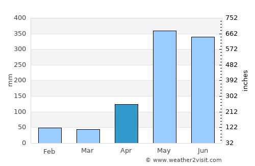 Puerto Pilón average rain in April