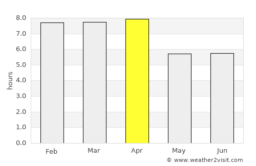 Puerto Pilón average rain in April