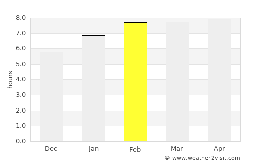 Puerto Pilón average rain in February