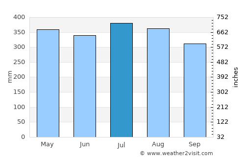 Puerto Pilón average rain in July
