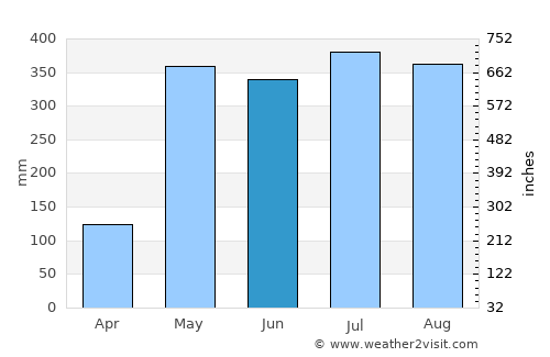 Puerto Pilón average rain in June