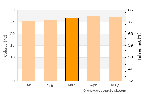 Puerto Pilón average temperature in March
