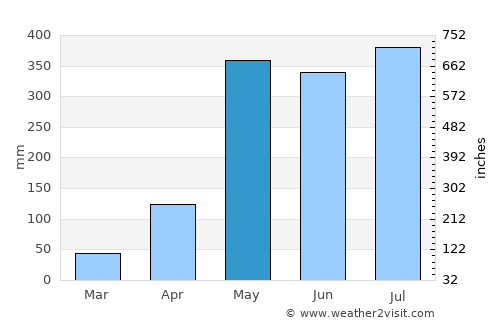 Puerto Pilón average rain in May