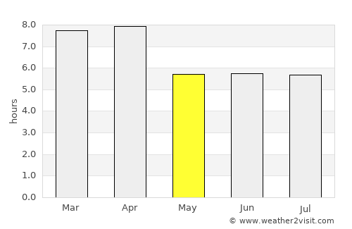 Puerto Pilón average rain in May