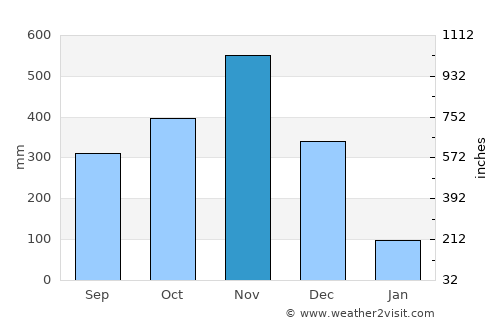 Puerto Pilón average rain in November