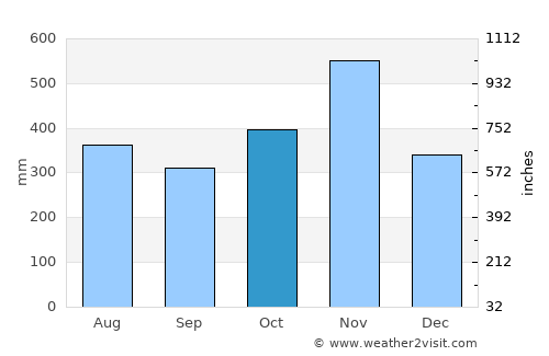 Puerto Pilón average rain in October