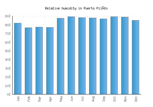 Puerto Pilón relative humidity averages