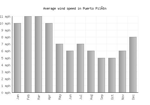 Puerto Pilón average winspeed by month (mph)