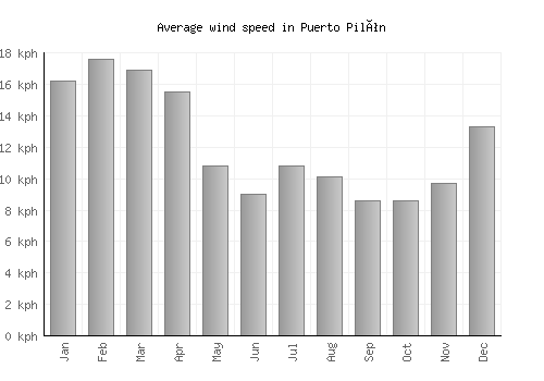 Puerto Pilón average winspeed by month (km/h)