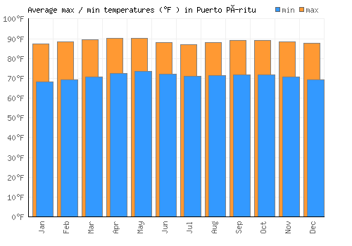 Puerto Píritu average minimum / maximum temperatures (Fahrenheit)