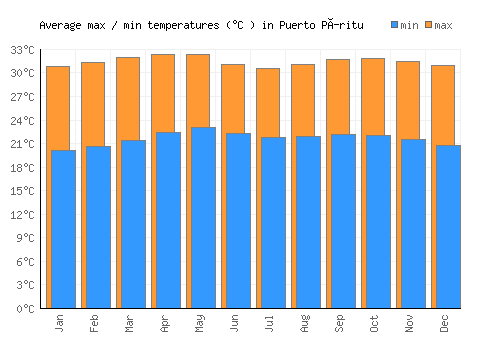 Puerto Píritu average minimum / maximum temperatures (Celsius)